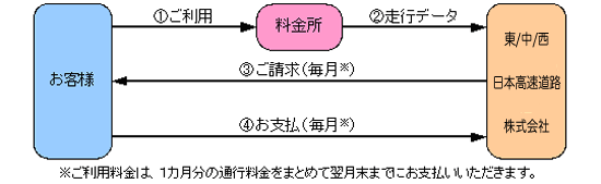 ご利用からお支払いまでの流れ