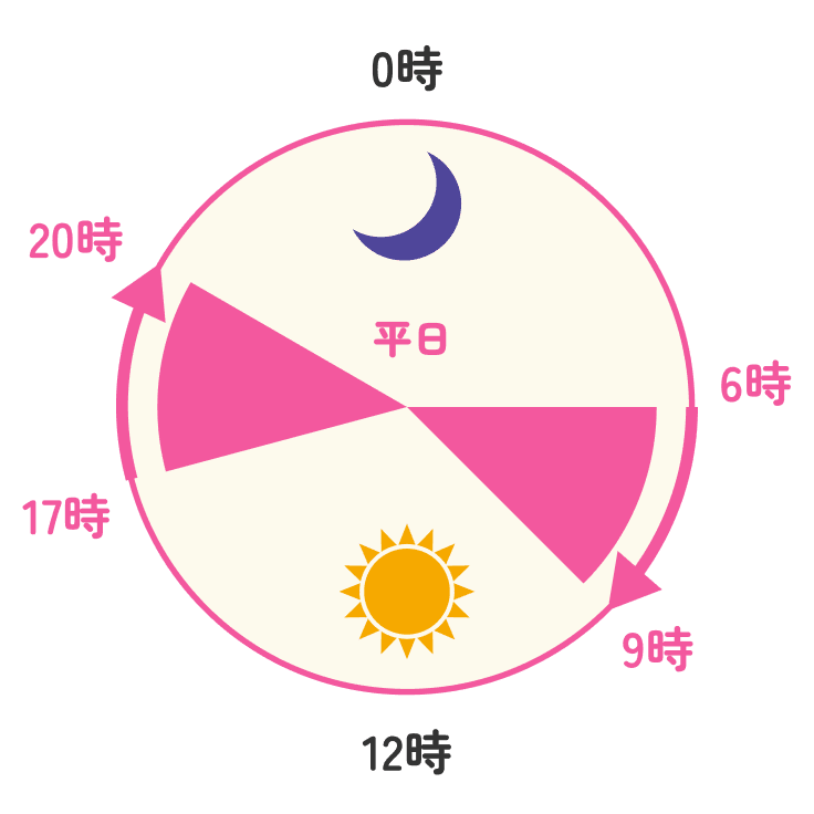 平日朝夕割引のイメージ