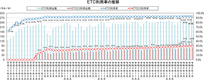 ETC利用率の推移