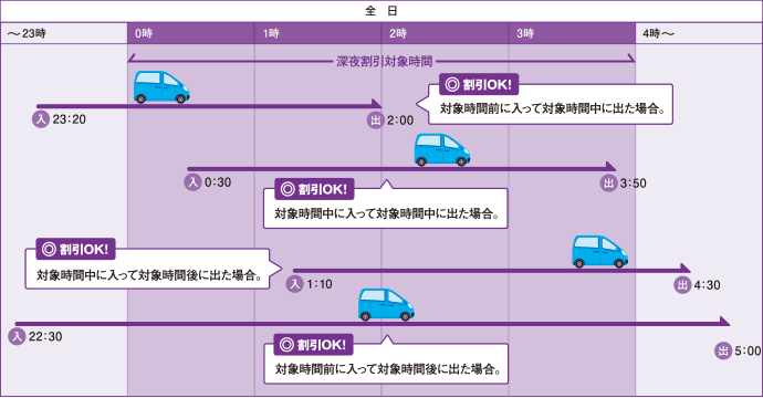 深夜割引対象時間