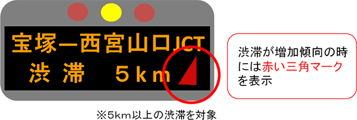 渋滞が増加傾向の時には赤い三角マークを表示