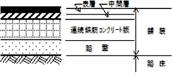 コンポジット舗装の構成と各層の名称