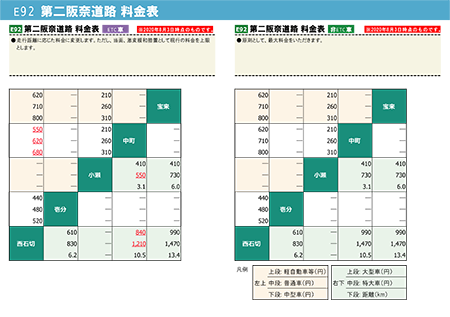 料金表（5車種）　［第二阪奈道路］