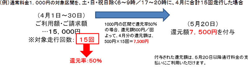 （例）通常料金1,000円の対象区間を、土曜・日曜・祝日除く6～9時／17～20時に、4月に合計15回走行した場合