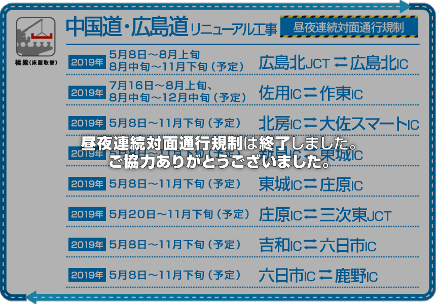 E2A 中国自動車道及びE74 広島自動車道で昼夜連続対面通行規制を実施いたします　― 高速道路リニューアルプロジェクト　大規模更新・修繕事業 ―は終了しました。 ご協力ありがとうございました。