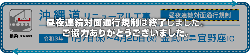 E58 沖縄自動車道 （金武IC～宜野座IC間） 昼夜連続対面通行規制は4月6日（火曜）をもって終了しました
― 工事へのご理解とご協力をいただきまして、誠にありがとうございました ―