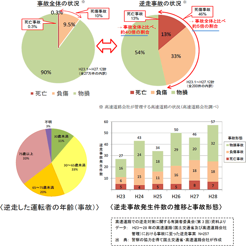 逆走事故の発生状況