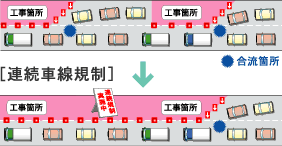 連続車線規制の説明図