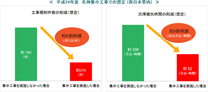 平成24年度　名神集中工事での想定 (西日本管内)